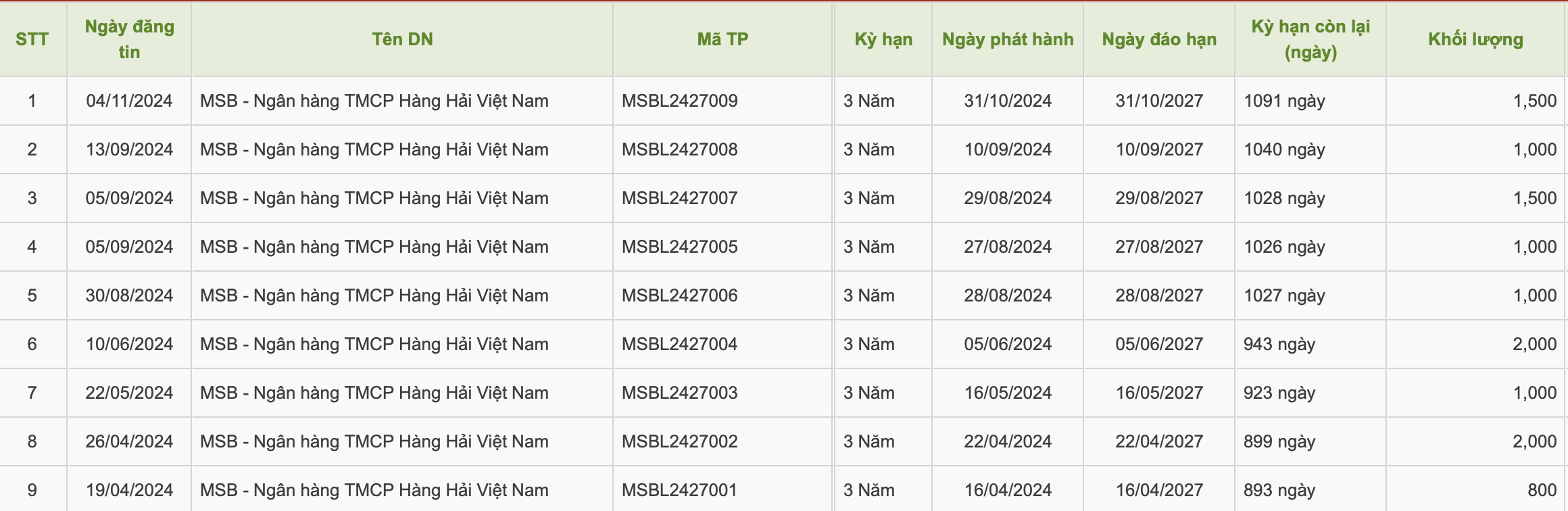 MSB huy động thành công 1.500 tỷ đồng trái phiếu- Ảnh 1.