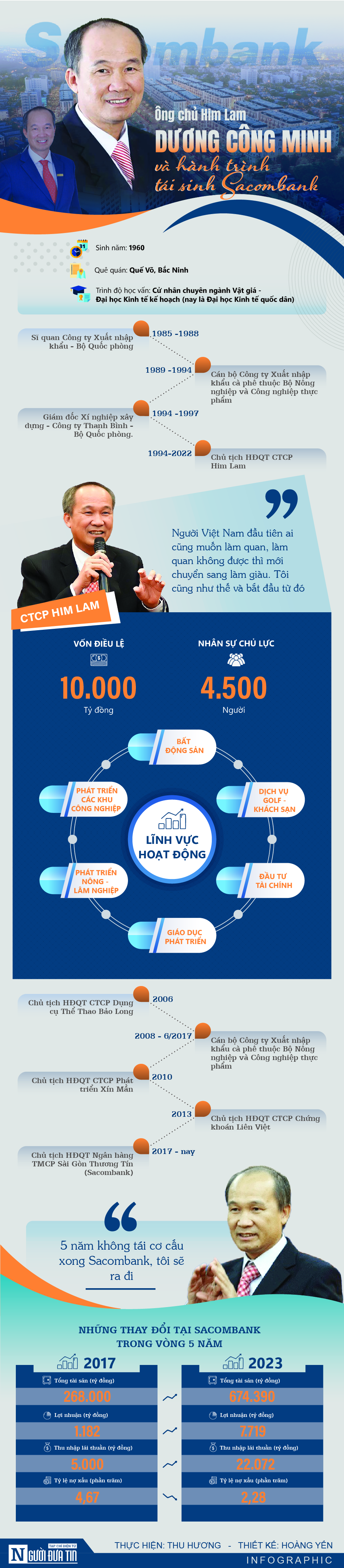 Ông chủ Him Lam Dương Công Minh và hành trình tái sinh Sacombank- Ảnh 1.