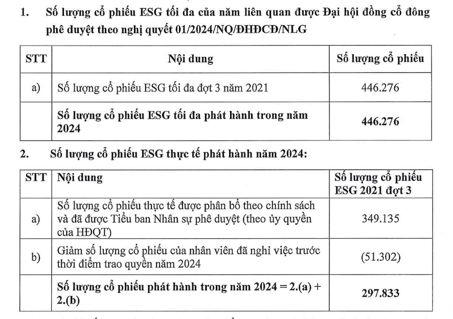 Lãnh đạo Nam Long sắp được thưởng gần 300.000 cổ phiếu- Ảnh 1.