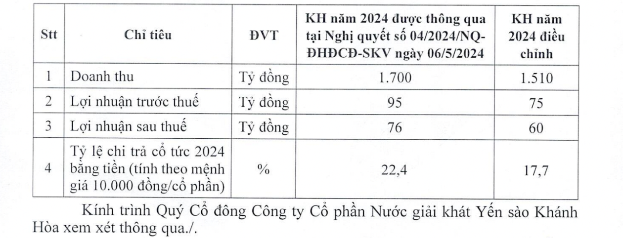 Yến sào Khánh Hòa muốn giảm kế hoạch lợi nhuận 2024- Ảnh 1.