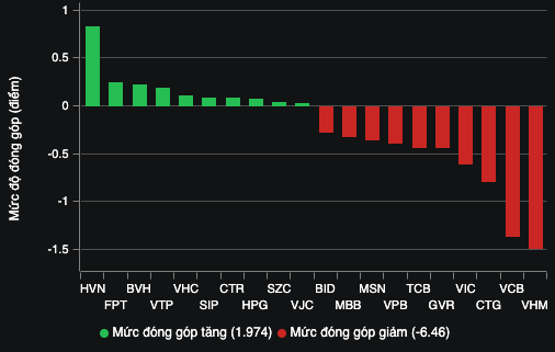 Khối ngoại bán ròng hơn 1.100 tỷ đồng, VN-Index mất 7 điểm- Ảnh 3.