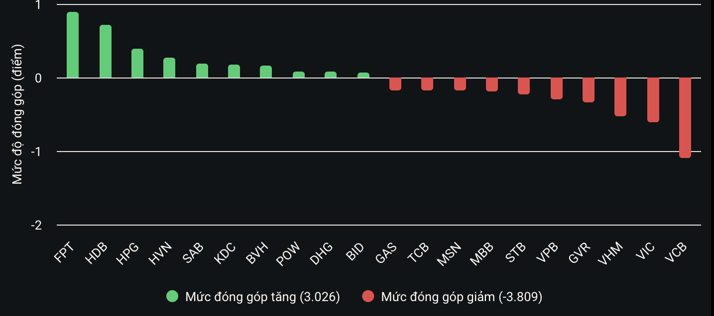 VCB trở thành gánh nặng, VN-Index quay đầu giảm điểm- Ảnh 2.