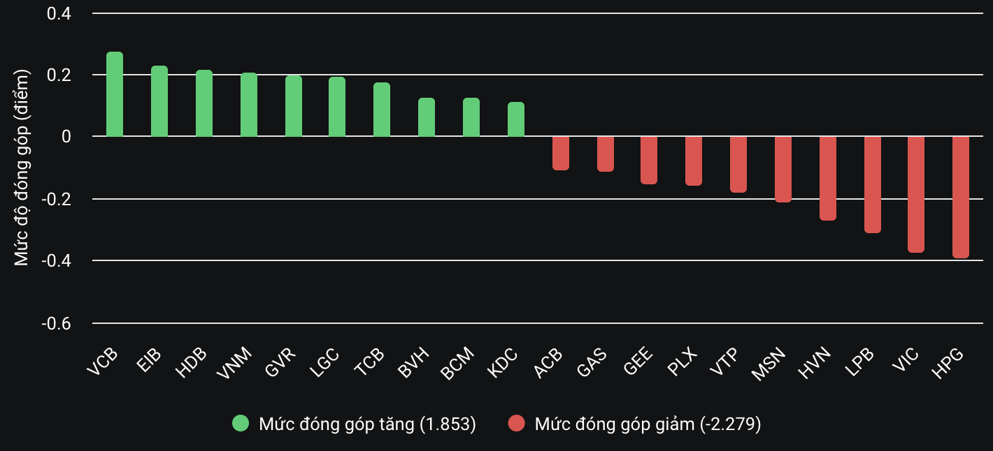 Nhóm ngân hàng không 