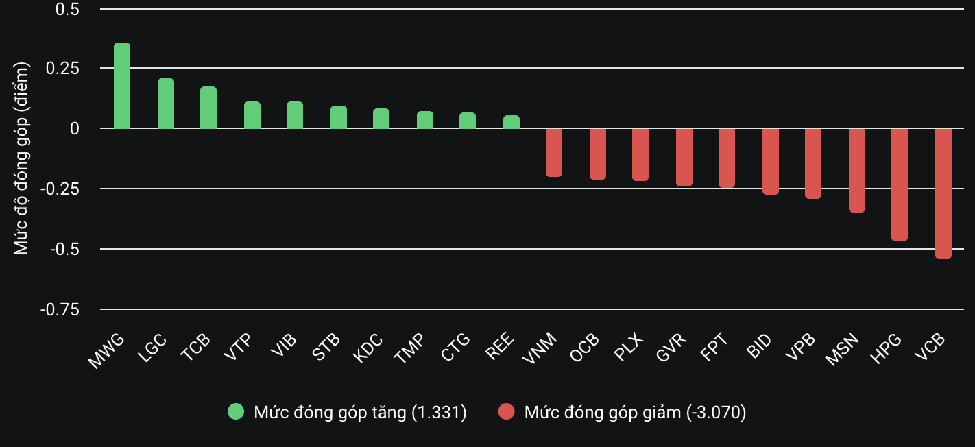 Áp lực bán chi phối, VN-Index lại về sát mốc 1.260 điểm- Ảnh 2.