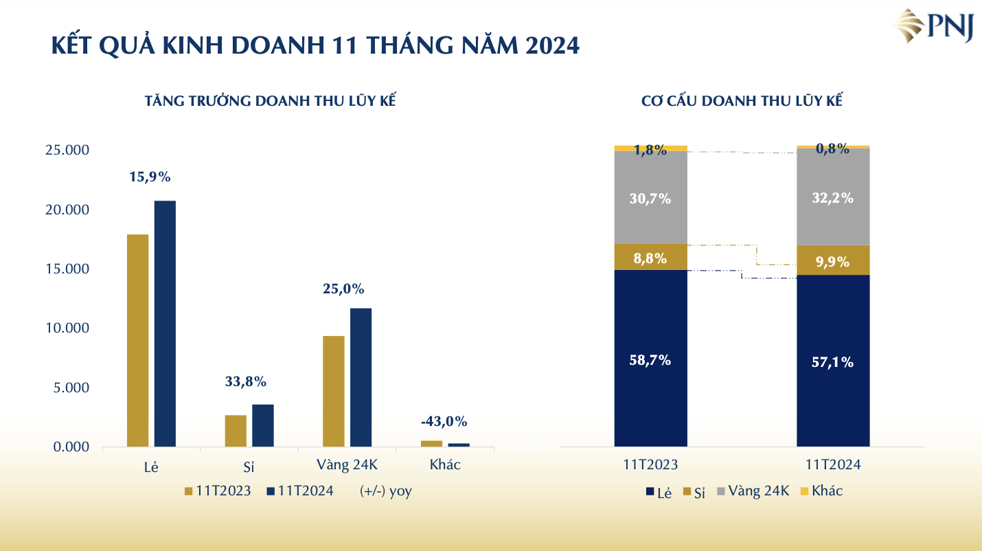 PNJ lãi hơn 9 tỷ đồng mỗi ngày - Ảnh 1.