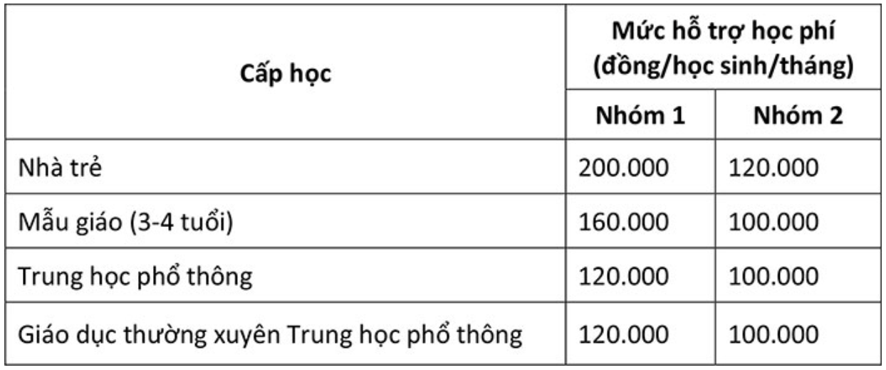 Tp.HCM đề xuất miễn học phí cho toàn bộ học sinh- Ảnh 1.