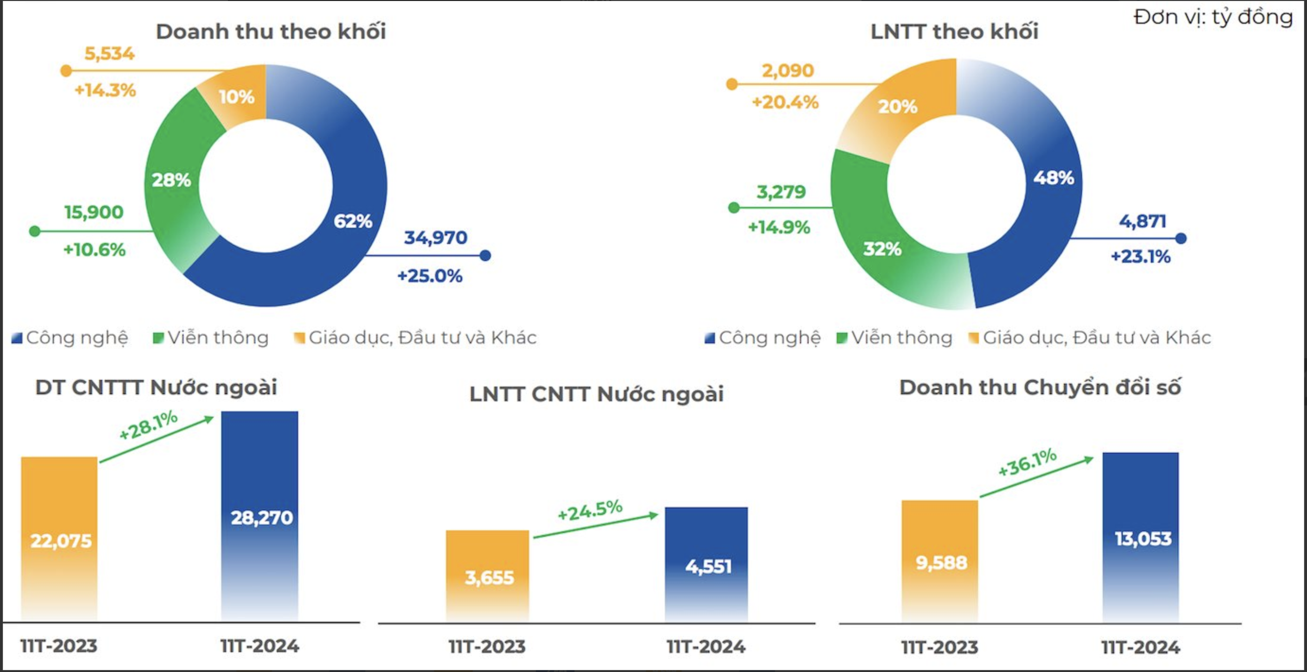 Thắng lớn từ thị trường nước ngoài, FPT sắp cán đích lợi nhuận năm- Ảnh 1.