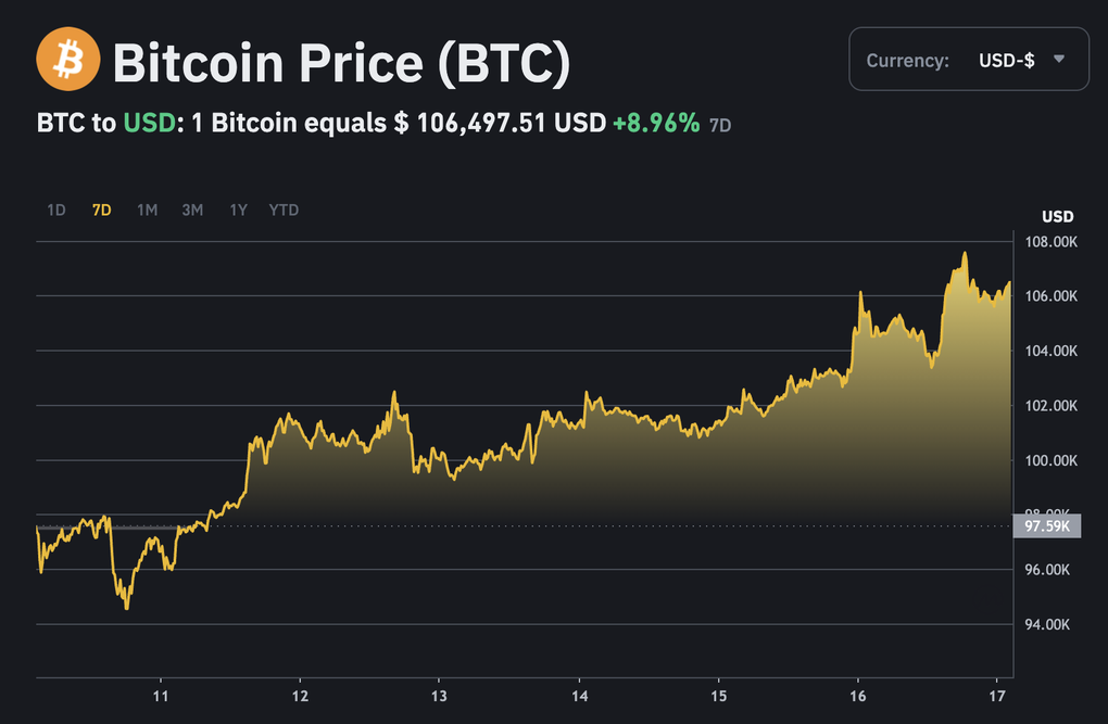 Bitcoin vượt kỷ lục 107.000 USD sau động thái "lạ" của Tổng thống Donald Trump- Ảnh 2.