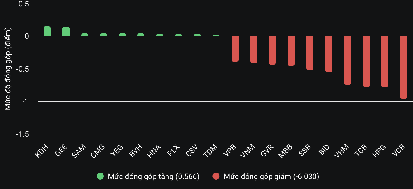 Phản ứng động thái của Fed, VN-Index mất 11 điểm- Ảnh 2.