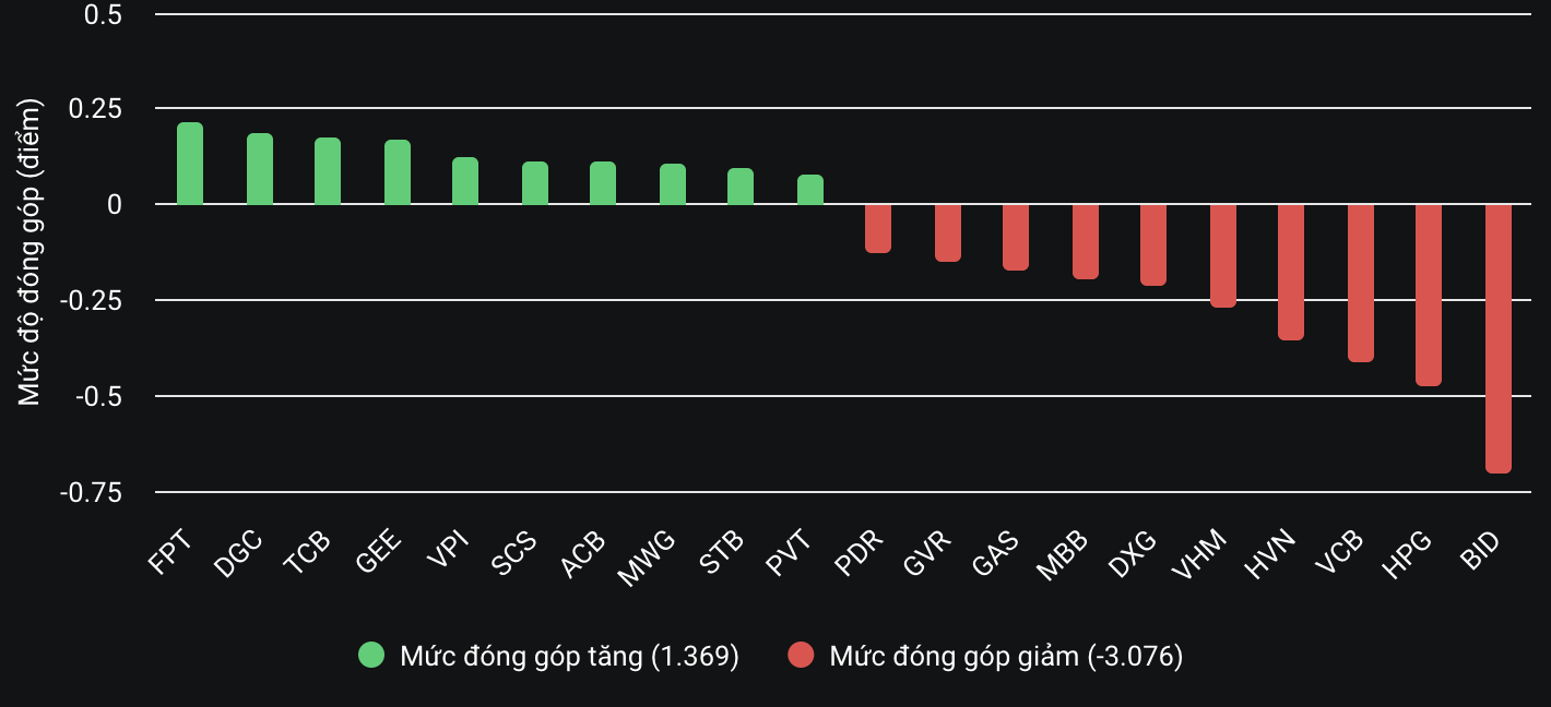 VN-Index suýt mất mốc 1.260 điểm- Ảnh 2.