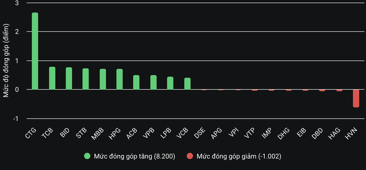 CTG dậy sóng, VN-Index vượt mốc 1.270 điểm- Ảnh 2.