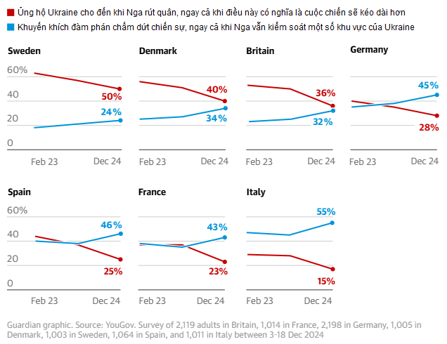 Sự sẵn sàng ủng hộ Ukraine “cho đến khi chiến thắng” giảm đáng kể ở châu Âu- Ảnh 1.