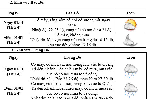 Miền Bắc đón "tin vui" thời tiết trước khi đợt không khí lạnh quay lại- Ảnh 2.