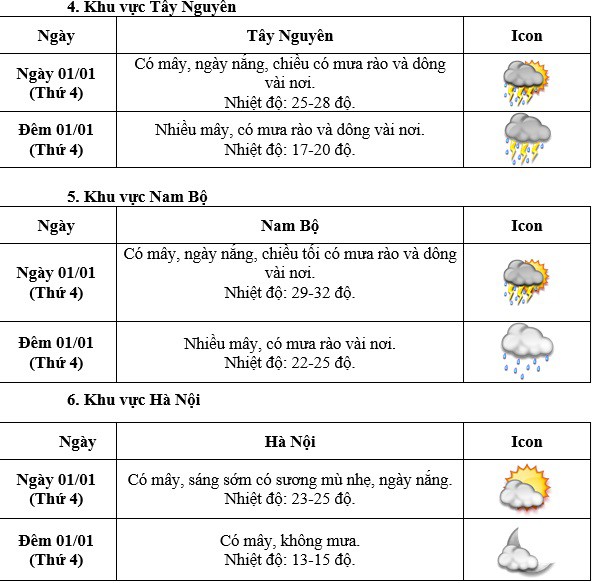 Miền Bắc đón "tin vui" thời tiết trước khi đợt không khí lạnh quay lại- Ảnh 3.