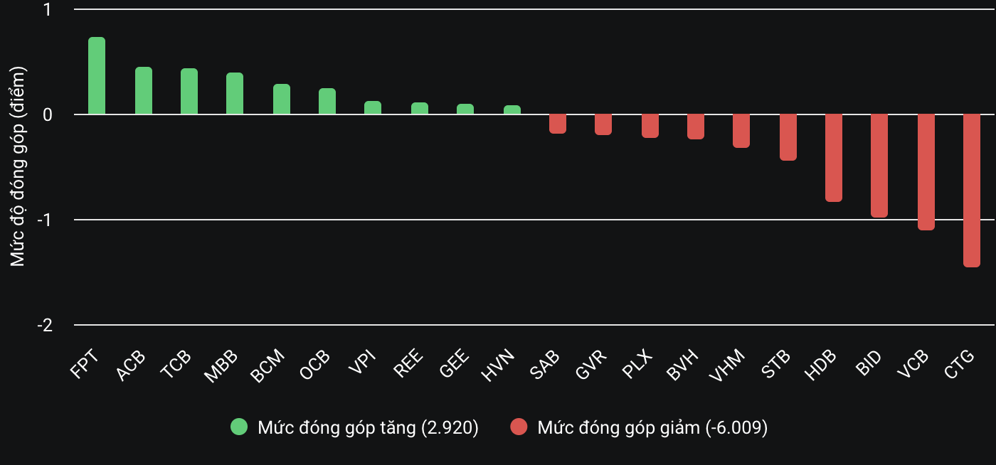 VN-Index "chốt sổ" năm 2024 ở mốc 1.266 điểm- Ảnh 2.