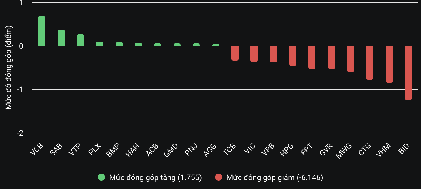 VN-Index lại về sát mốc 1.240 điểm- Ảnh 2.