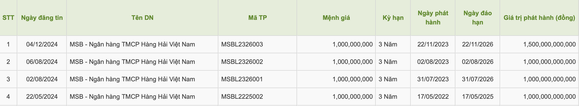 MSB mua lại trước hạn 1.500 tỷ đồng trái phiếu- Ảnh 1.