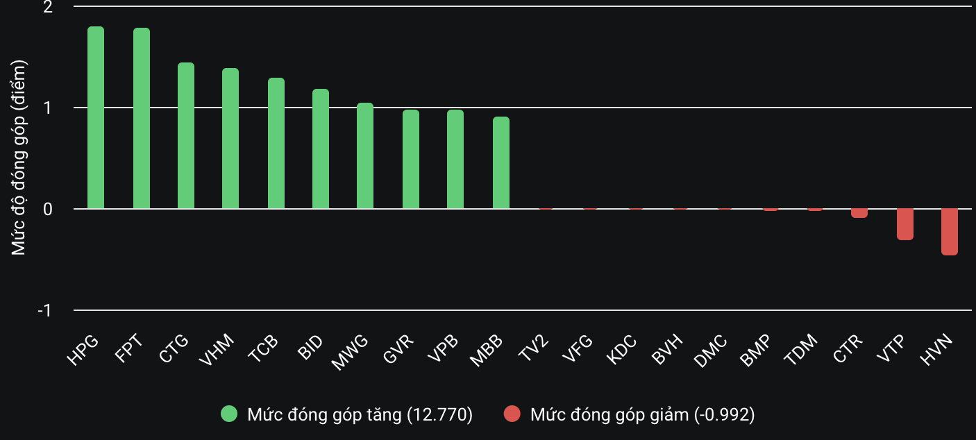 VN-Index bùng nổ tăng hơn 27 điểm- Ảnh 2.