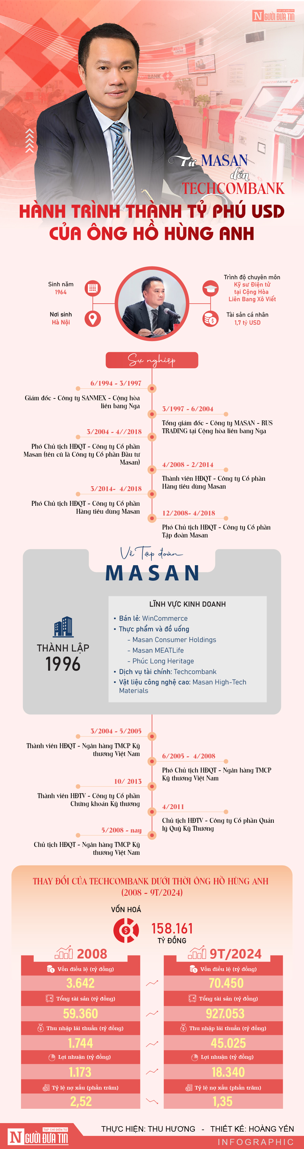 [Info] Từ Masan đến Techcombank: Hành trình thành tỷ phú USD của ông Hồ Hùng Anh- Ảnh 1.