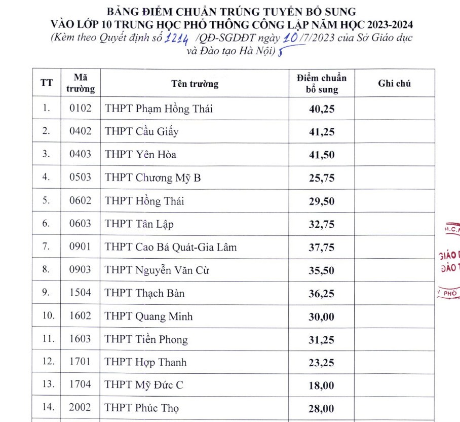 Hạ điểm chuẩn lớp 10 Hà Nội: Đối tượng nào được tuyển bổ sung?