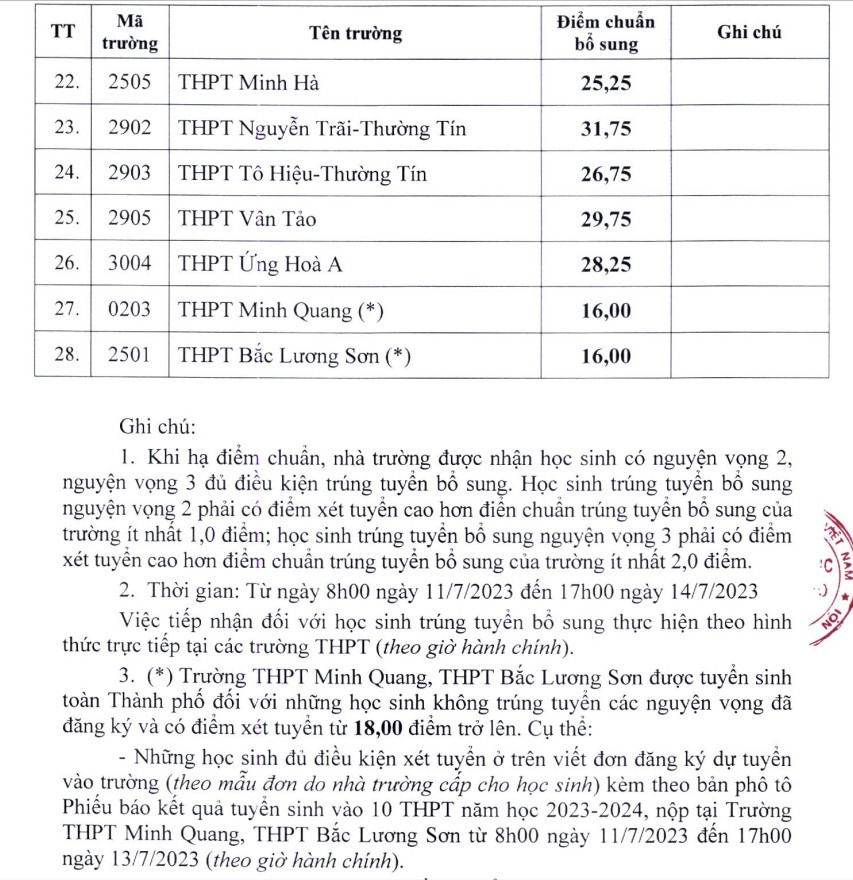 Hạ điểm chuẩn lớp 10 Hà Nội: Đối tượng nào được tuyển bổ sung?