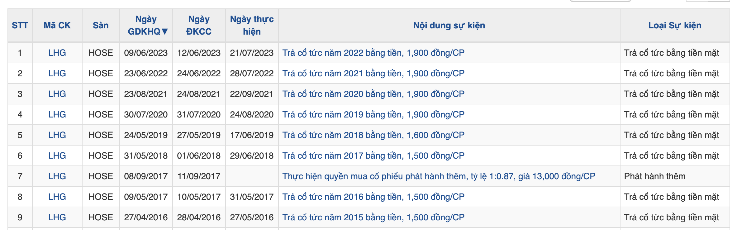 Cổ đông của Long Hậu sắp nhận về gần 100 tỷ đồng cổ tức- Ảnh 1.