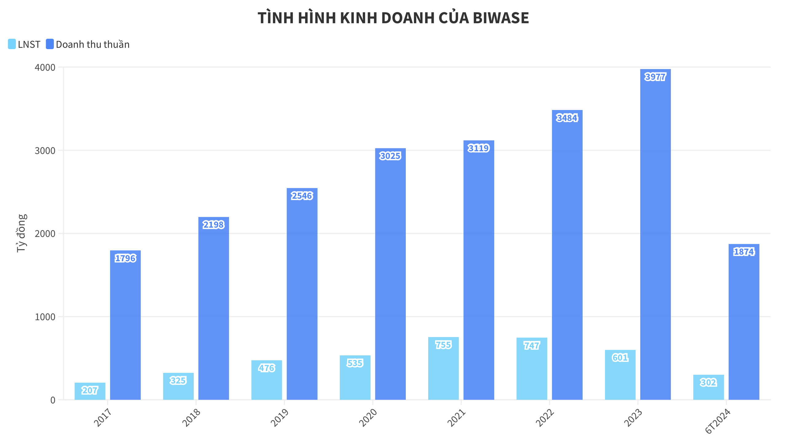 Biwase lãi hơn 300 tỷ đồng trong 6 tháng đầu năm 2024- Ảnh 1.