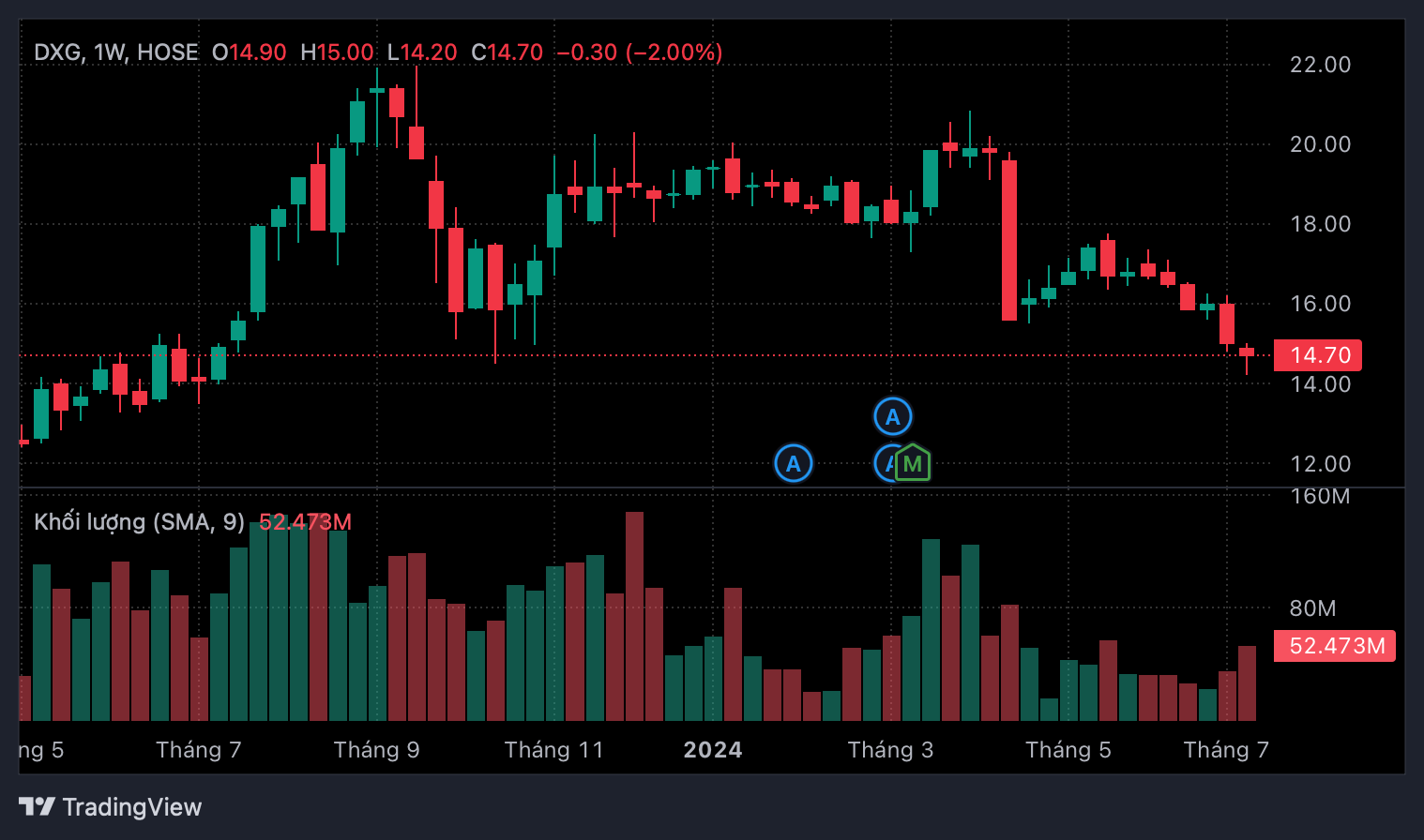 Dragon Capital thoái vốn khỏi Đất Xanh- Ảnh 1.