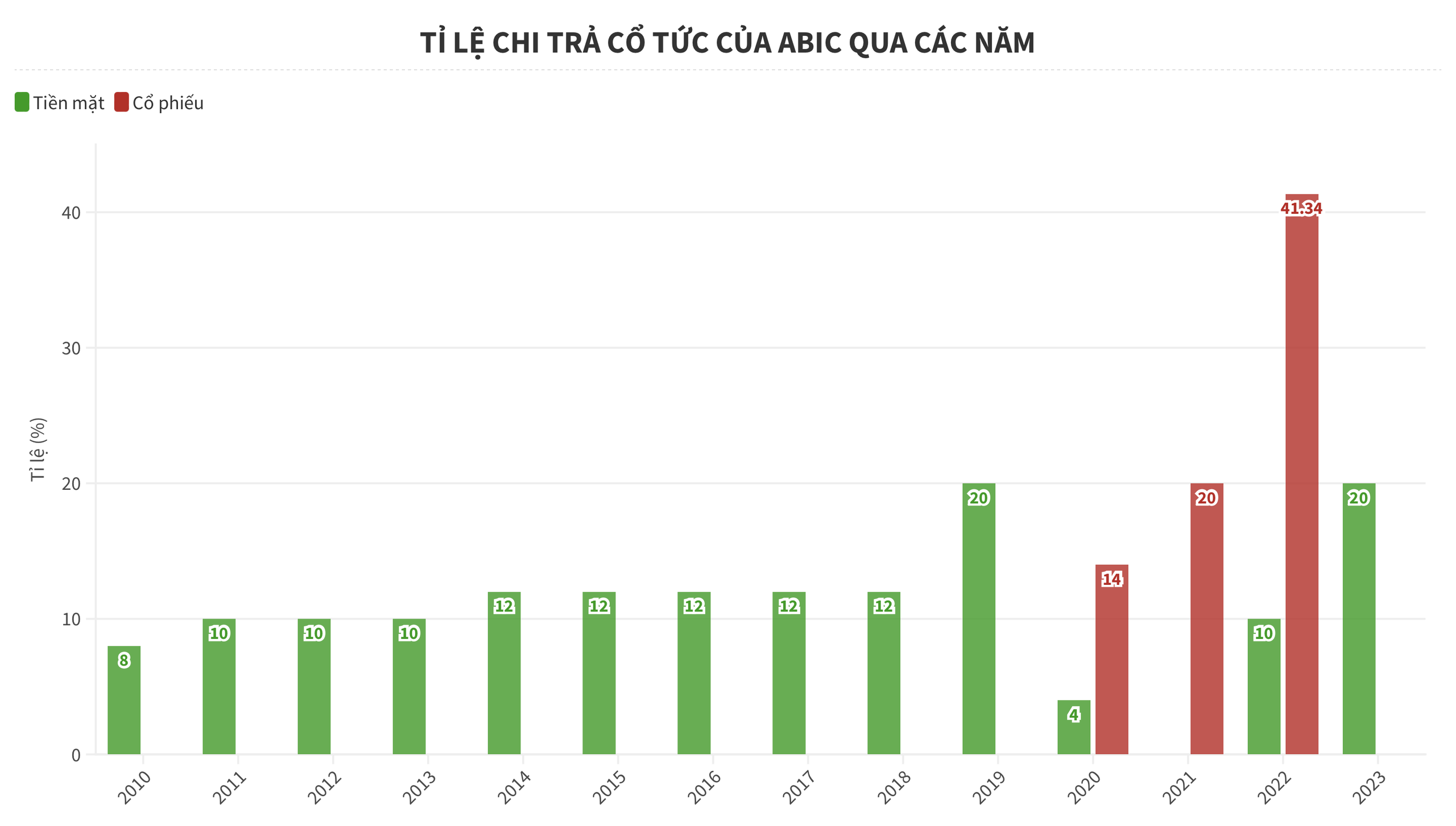 ABIC chốt thời gian trả cổ tức bằng tiền mặt- Ảnh 1.