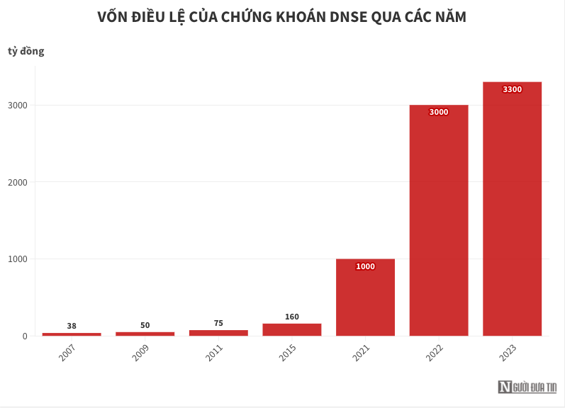 Ai đứng sau sự trỗi dậy của Chứng khoán DNSE?- Ảnh 1.