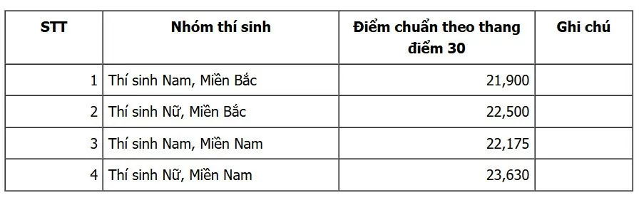 Bản tin 14/7: Một số trường Quân đội Công bố điểm chuẩn cùng phương thức xét tuyển sớm năm 2024- Ảnh 2.