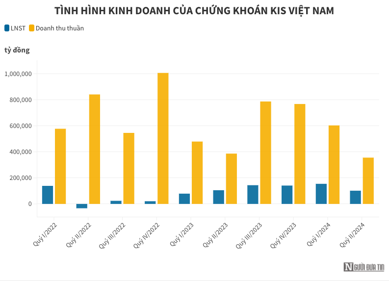 Nghịch lý doanh thu tăng lợi nhuận giảm ở Chứng khoán KIS- Ảnh 1.