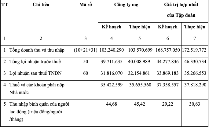 Nhân viên Viettel nhận lương bình quân hơn 45 triệu đồng/tháng- Ảnh 1.