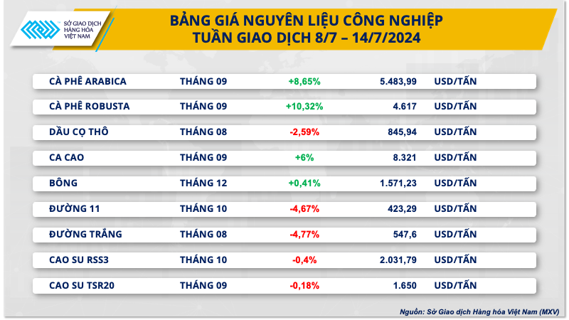 Giá cà phê tiếp tục tạo đỉnh lịch sử mới- Ảnh 2.