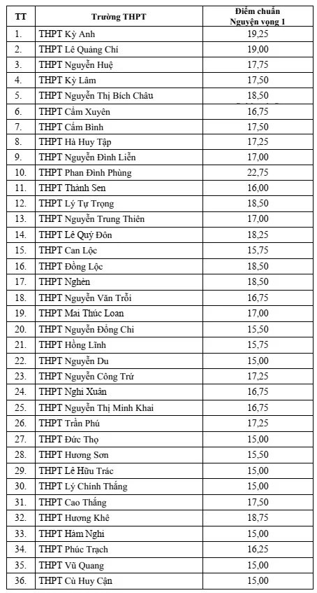 Hà Tĩnh: Trường Phan Đình Phùng có điểm đầu vào lớp 10 cao nhất tỉnh- Ảnh 1.