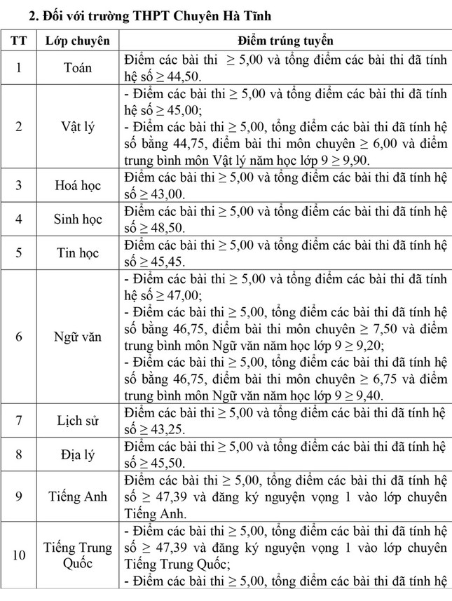 Hà Tĩnh: Trường Phan Đình Phùng có điểm đầu vào lớp 10 cao nhất tỉnh- Ảnh 2.