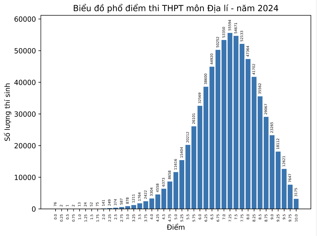 Điểm thi tốt nghiệp THPT: Phổ điểm khối xã hội tăng mạnh- Ảnh 7.