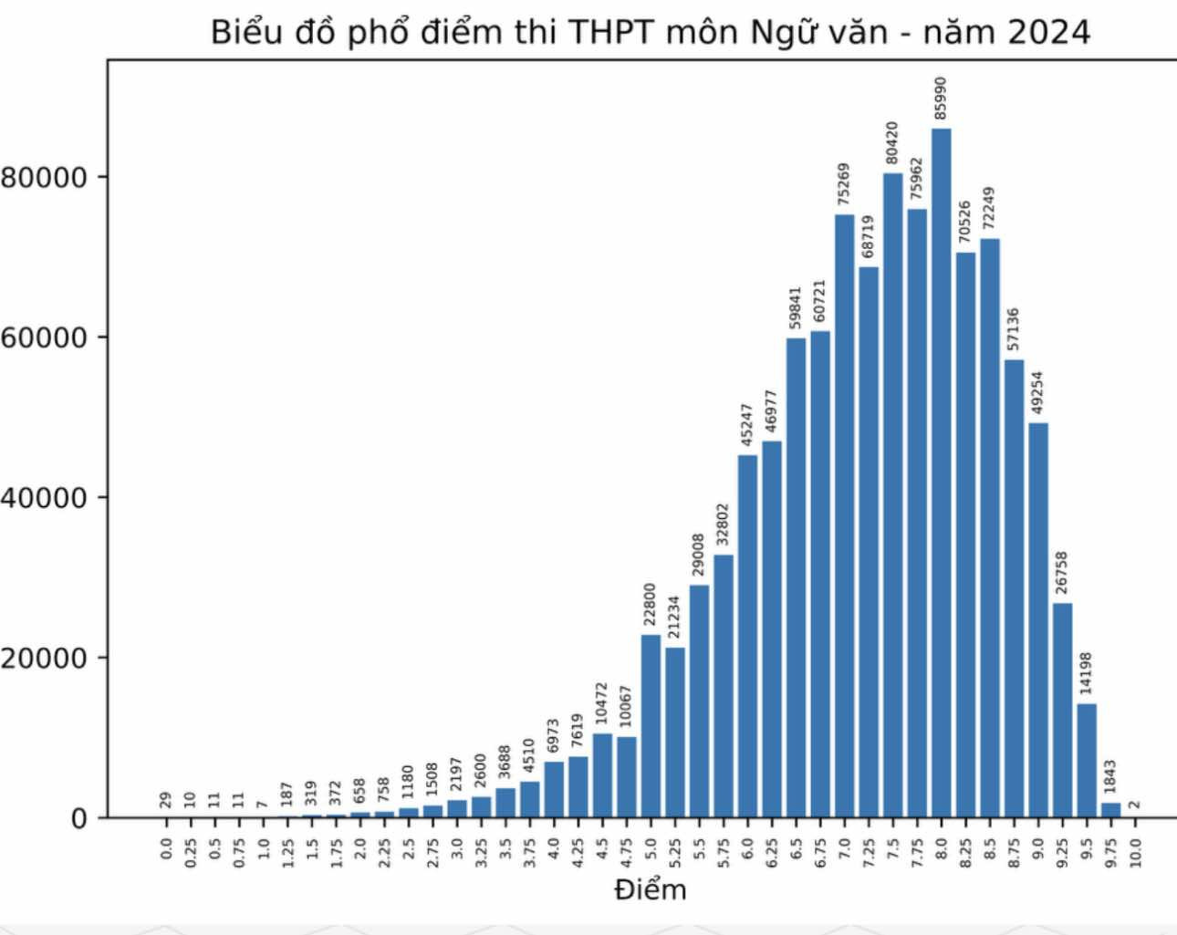 2 thí sinh đạt điểm 10 môn Ngữ Văn, Nam Định và Đồng Tháp được "gọi tên"- Ảnh 1.