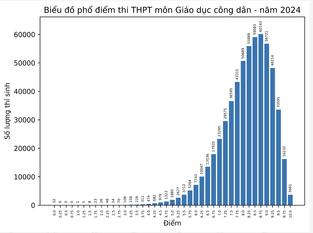 Điểm thi tốt nghiệp THPT: Phổ điểm khối xã hội tăng mạnh- Ảnh 8.