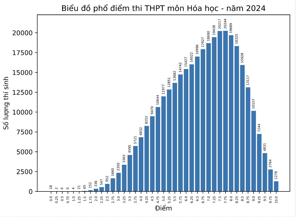 Điểm thi tốt nghiệp THPT: Phổ điểm khối xã hội tăng mạnh- Ảnh 4.