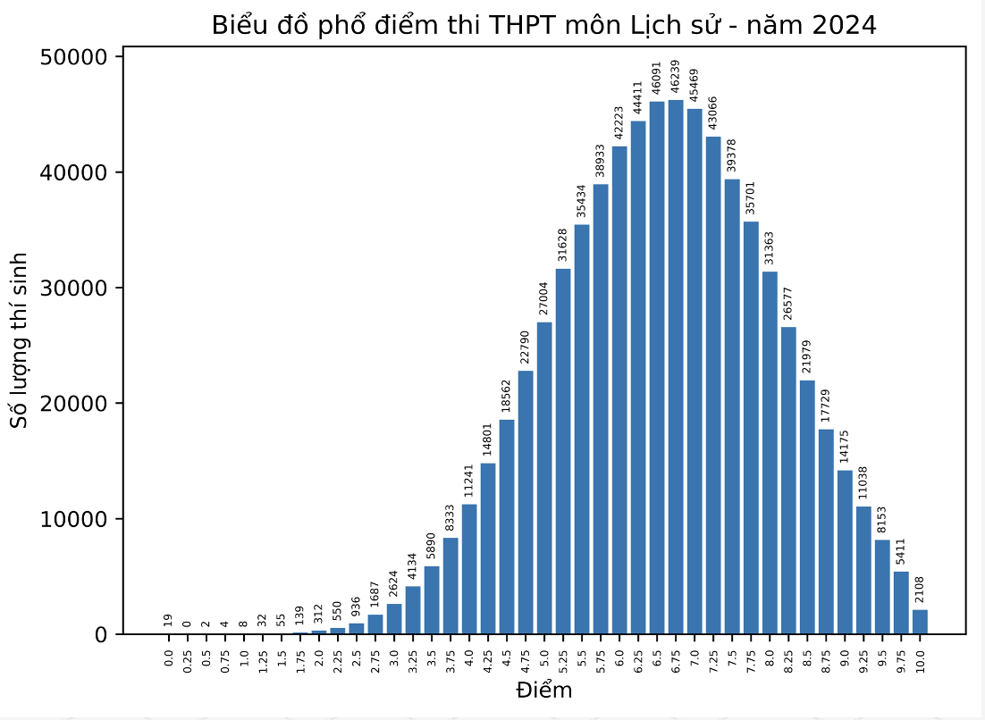 Điểm thi tốt nghiệp THPT: Phổ điểm khối xã hội tăng mạnh- Ảnh 6.