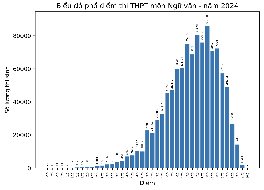 Điểm thi tốt nghiệp THPT: Phổ điểm khối xã hội tăng mạnh- Ảnh 2.