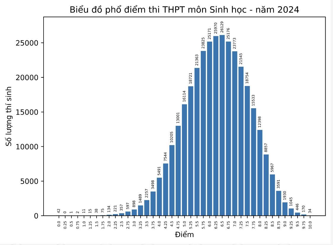 Điểm thi tốt nghiệp THPT: Phổ điểm khối xã hội tăng mạnh- Ảnh 5.