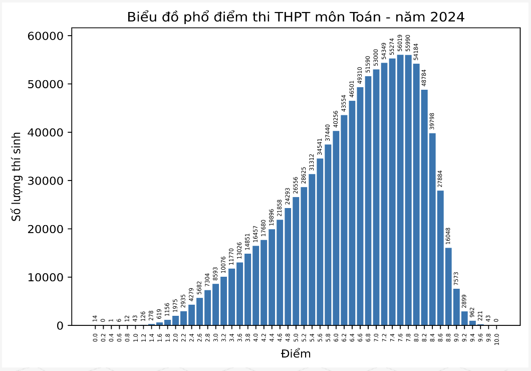 Điểm thi tốt nghiệp THPT: Phổ điểm khối xã hội tăng mạnh- Ảnh 1.