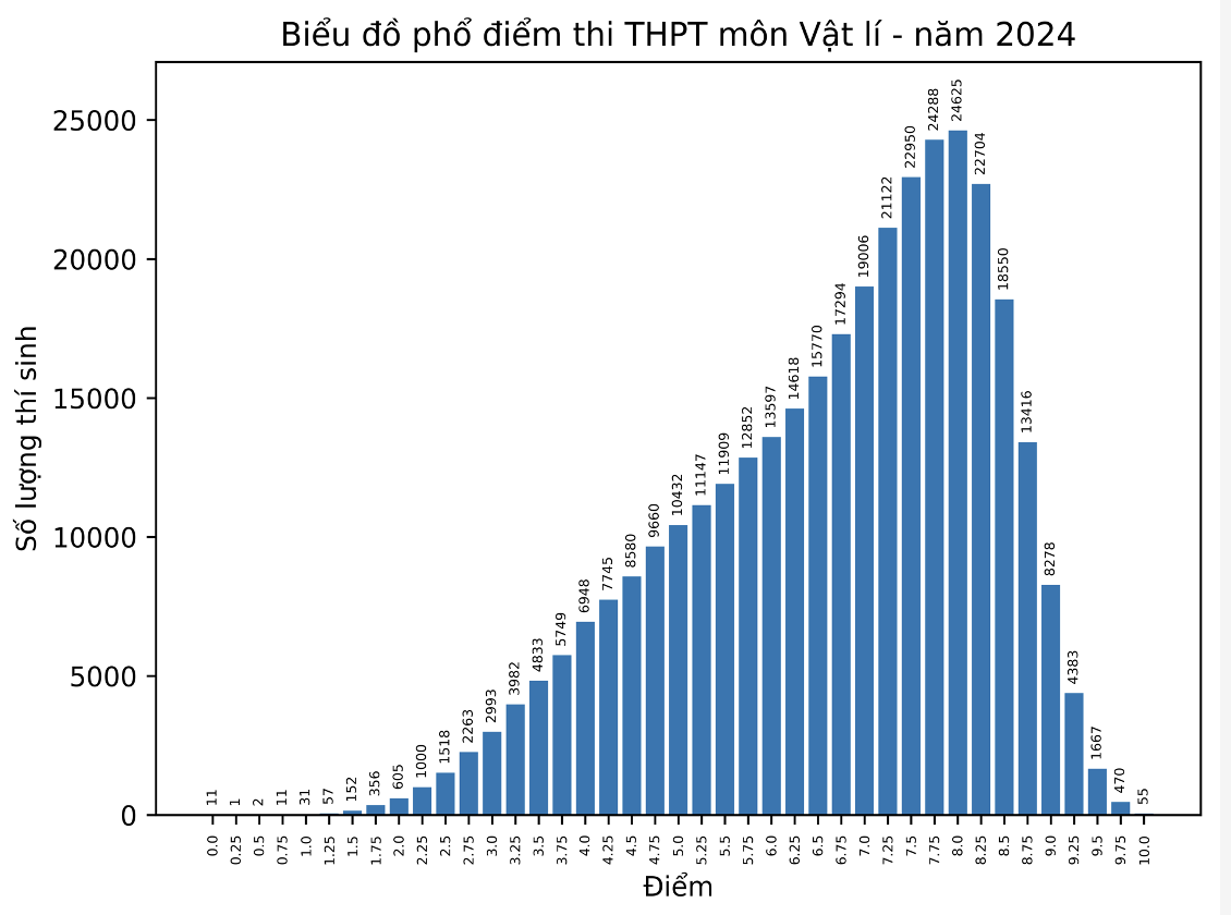 Điểm thi tốt nghiệp THPT: Phổ điểm khối xã hội tăng mạnh- Ảnh 3.