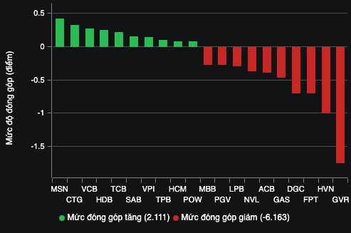 VN-Index lại giảm điểm- Ảnh 2.