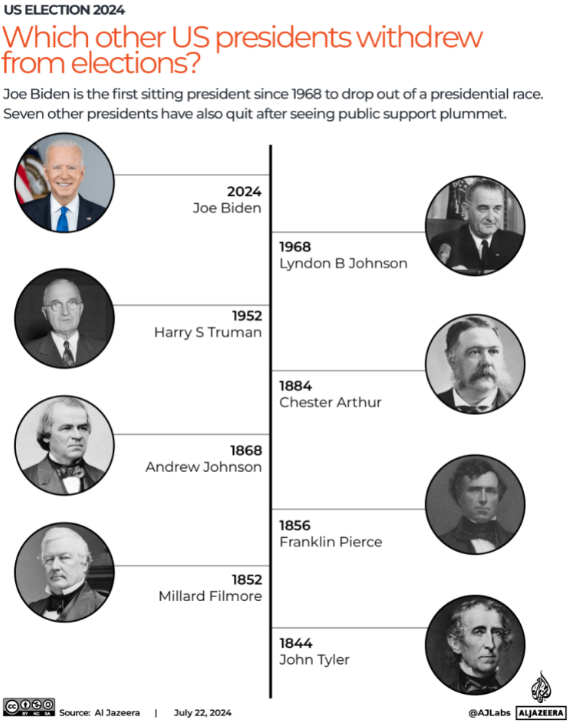 Ông Biden rút lui khỏi cuộc đua: Hiếm hoi việc Tổng thống Mỹ đương nhiệm từ bỏ tái tranh cử- Ảnh 2.