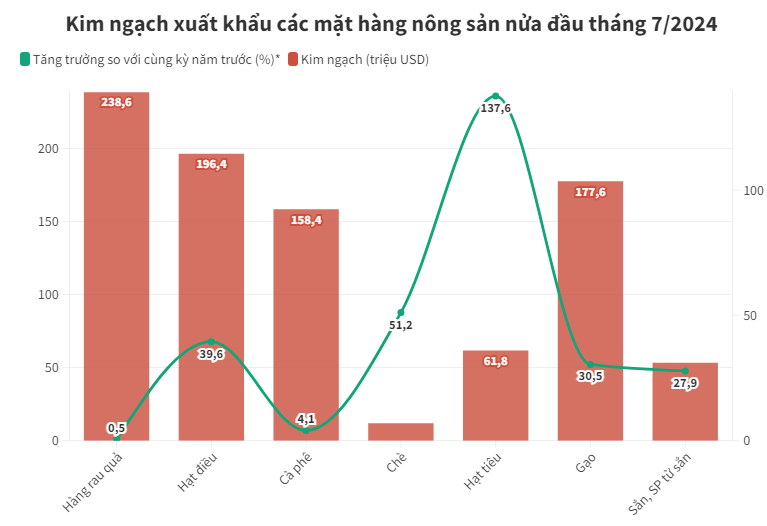 Hàng nông sản xuất khẩu đồng loạt tăng giá trong nửa đầu tháng 7- Ảnh 4.