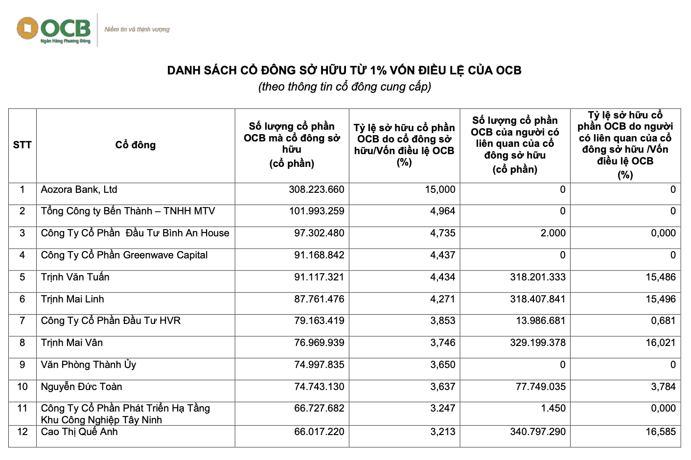 14 cổ đông tổ chức nắm hơn 50% vốn tại OCB- Ảnh 1.