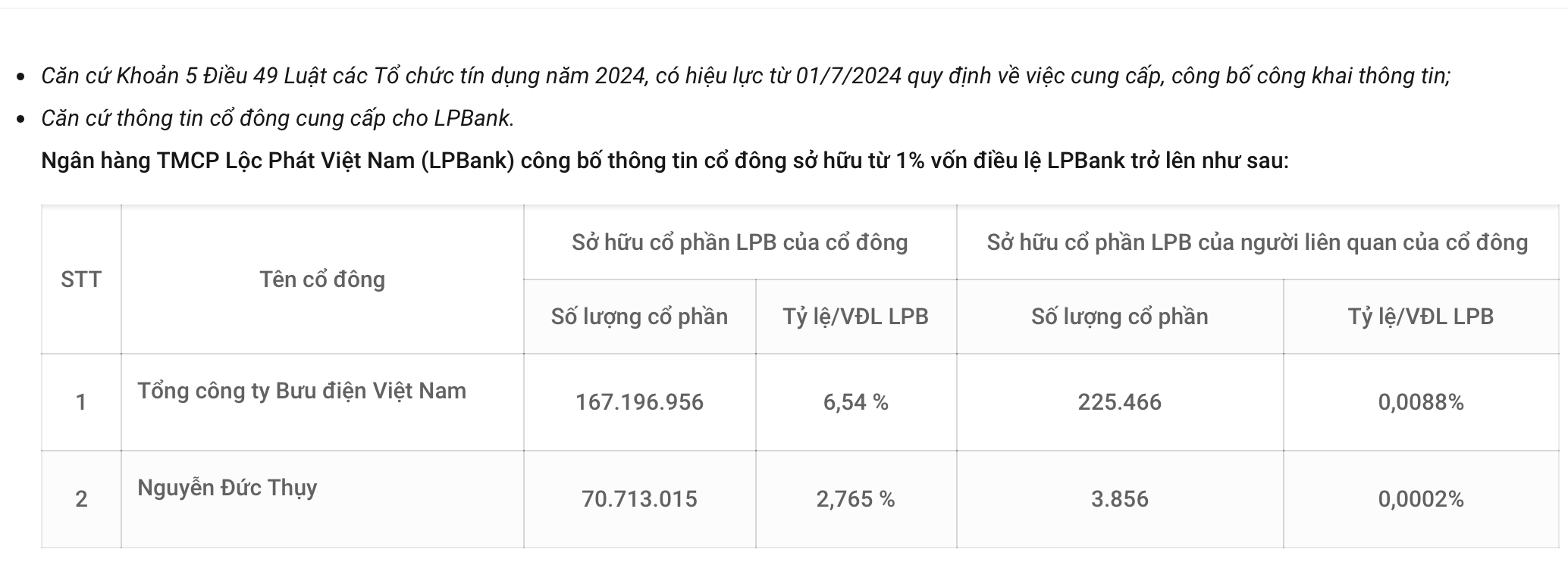 Chỉ có 2 cổ đông nắm trên 1% vốn điều lệ LPBank- Ảnh 1.